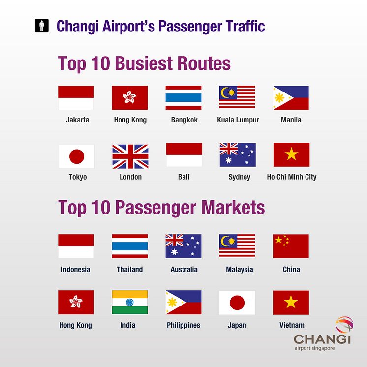Top 10 Busiest Routes & Passenger Markets in 2012
