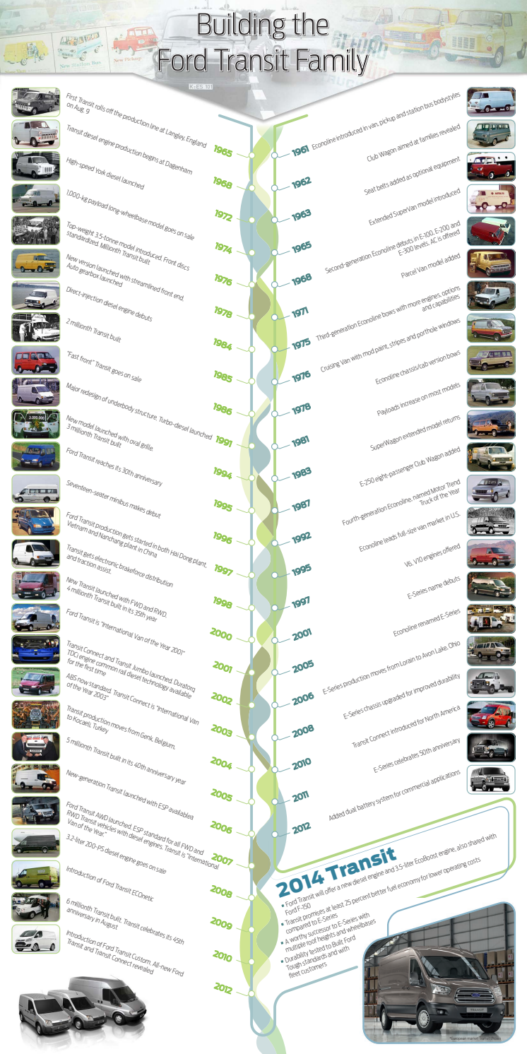 FORD TRANSIT TIDSLINJE
