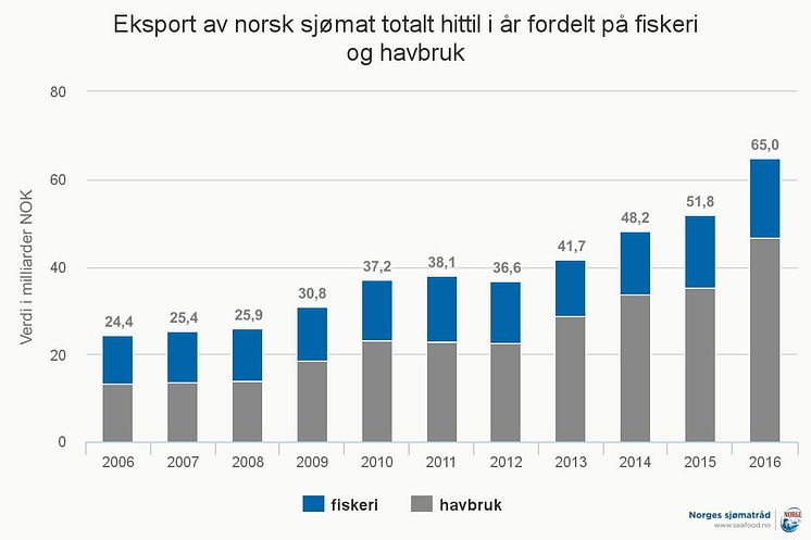 Norsk sjømateksport per tredje kvartal 2016