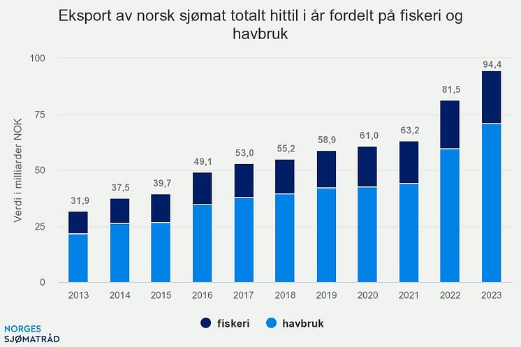 Juli 23 Eksport av norsk sjømat hittil i år