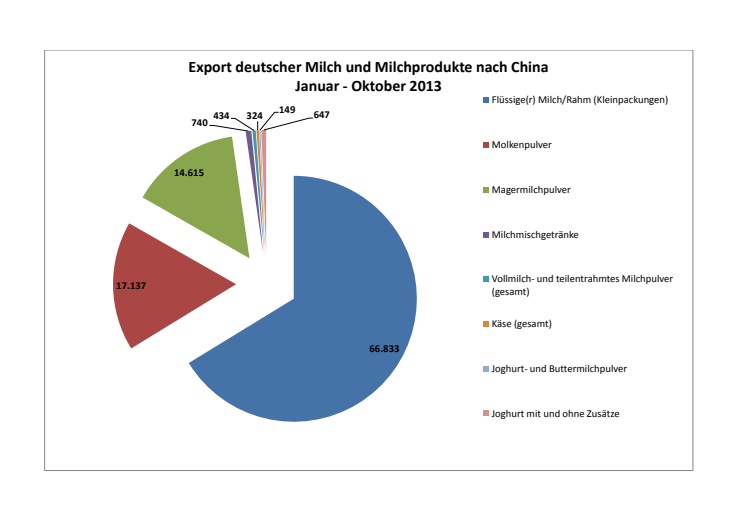 Export deutscher Milchprodukte nach China 2013