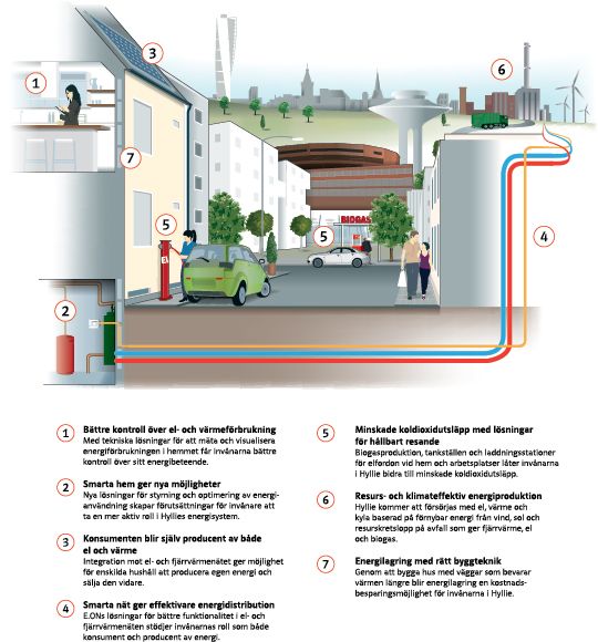 Skiss infrastruktur energilösning Hyllie