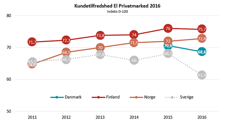 Kundetilfredshed El 2016- EPSI Rating