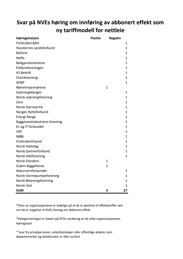 Effekttariffer: 27 av 30 negative til NVEs forslag