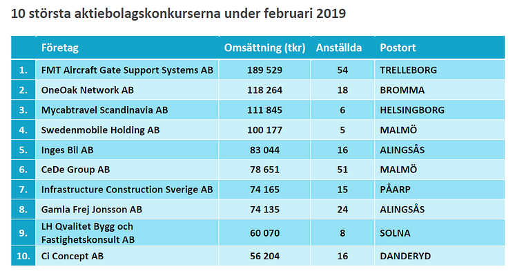 10 största konkurserna - Februari 2019