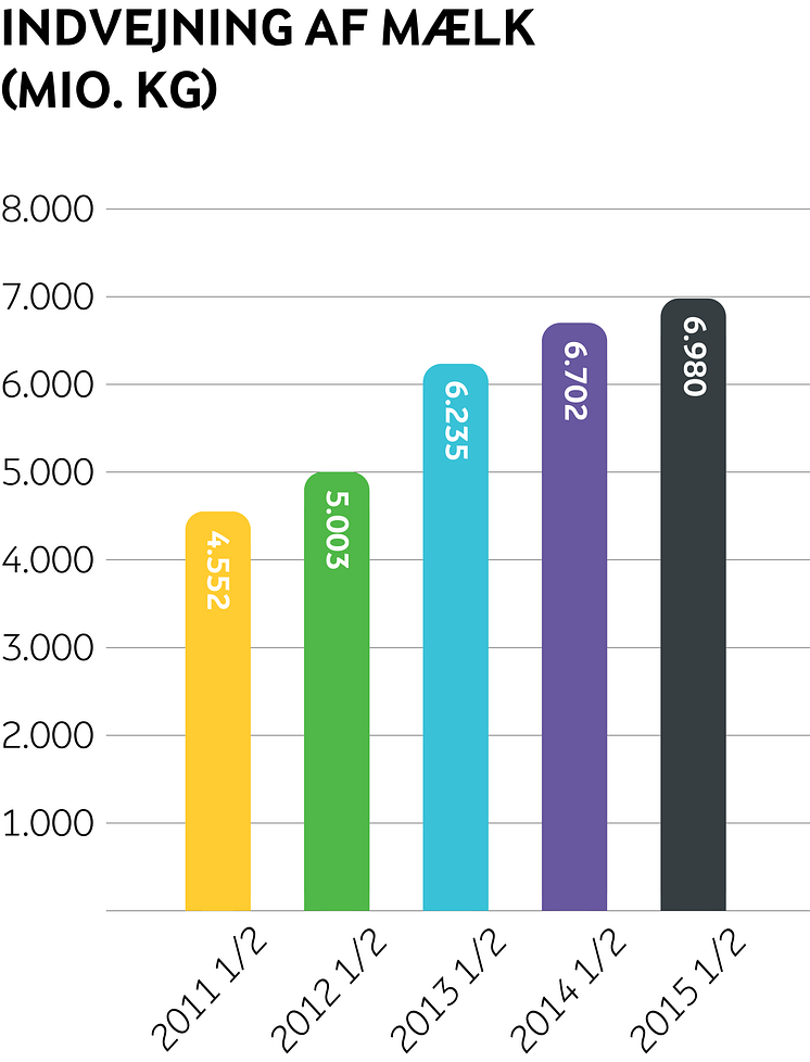 Arla mælkeindvejning - halvårsregnskab 2015