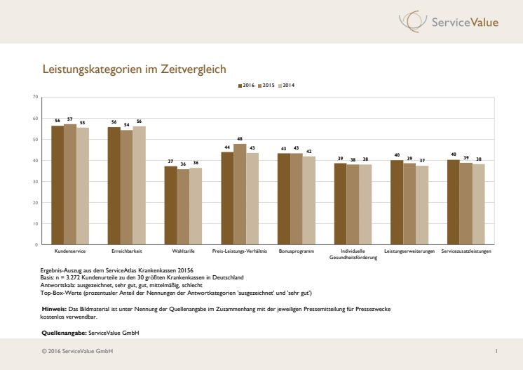 ServiceAtlas Krankenkassen 2016 - Grafik Leistungskategorien Zeitvergleich 