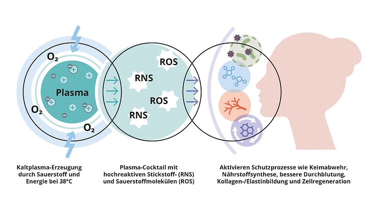 Kaltplasma in der Kosmetik