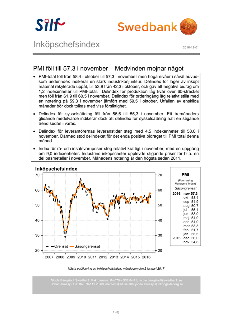 PMI föll till 57,3 i november – Medvinden mojnar något