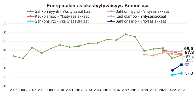 Energia-ala, asiakastyytyväisyys, Suomi