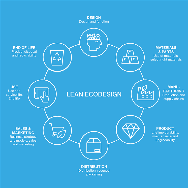 Infografik: Ecodesign lifecycle wheel