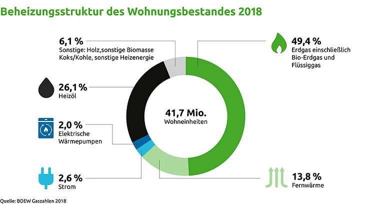 Beheizungsstruktur des Wohnungsbestandes 2018