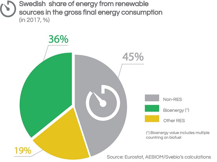 Swedish gross final energy consumption