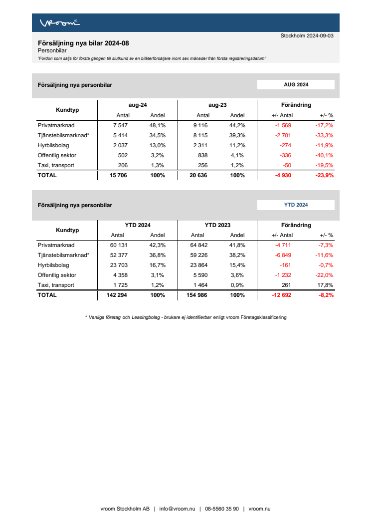 Försäljning nya bilar PB 2024-08