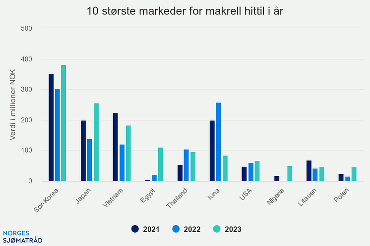 10-strste-markeder-for-m