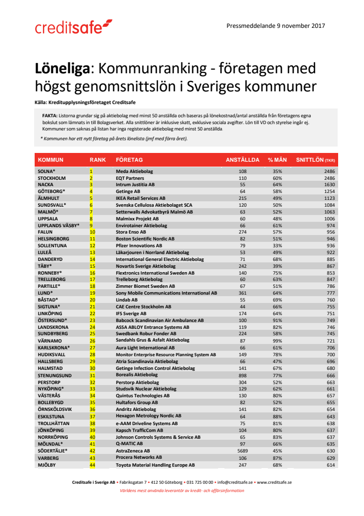 Kommunranking (topplista) - Lönelista för högst betalande företag i Sveriges kommuner