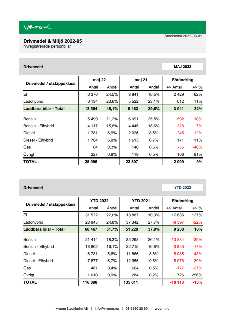 Drivmedel & Miljö 2022-05