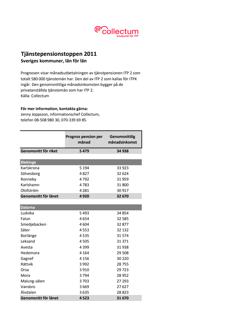 Tjänstepensionstoppen 2011 - Sveriges kommuner