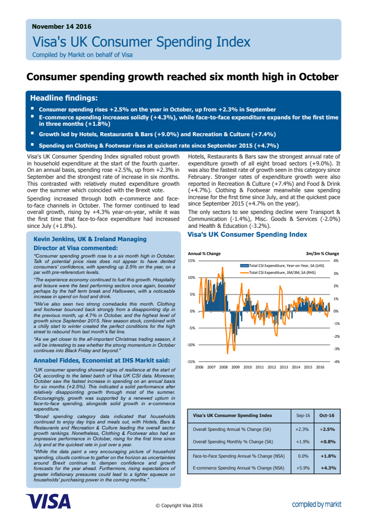 Consumer spending growth reached six month high in October