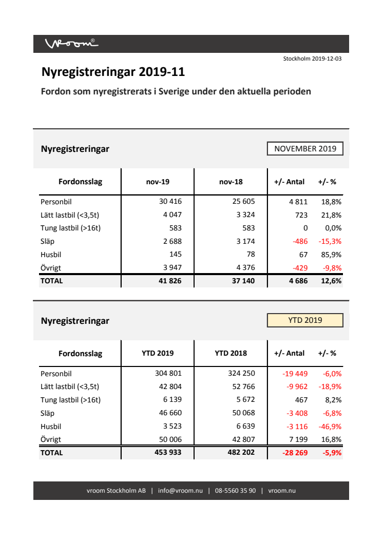 Nyregistreringar 2019-11