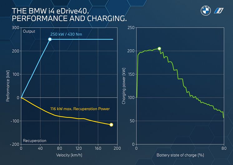 BMW i4 eDrive40 - tekniske data