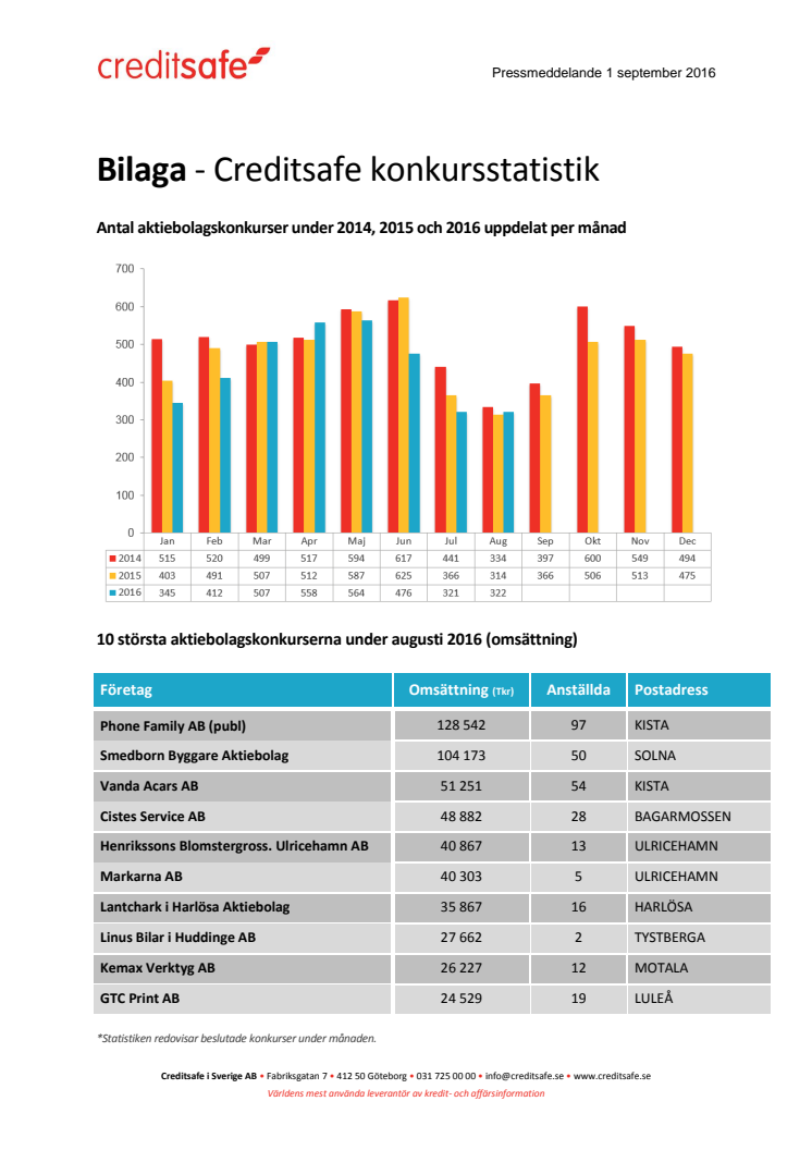 Bilaga - Creditsafe konkursstatistik augusti 2016