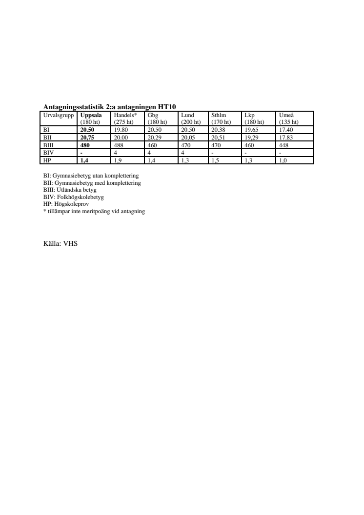 Antagningsstatistik