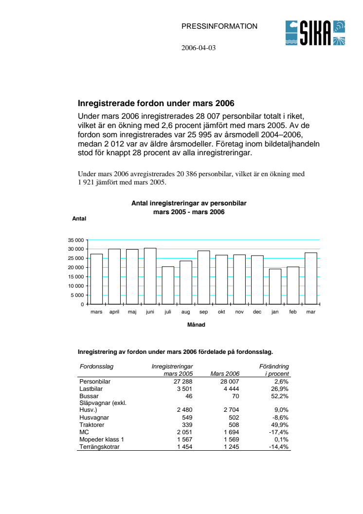 Inregistrerade fordon under mars 2006