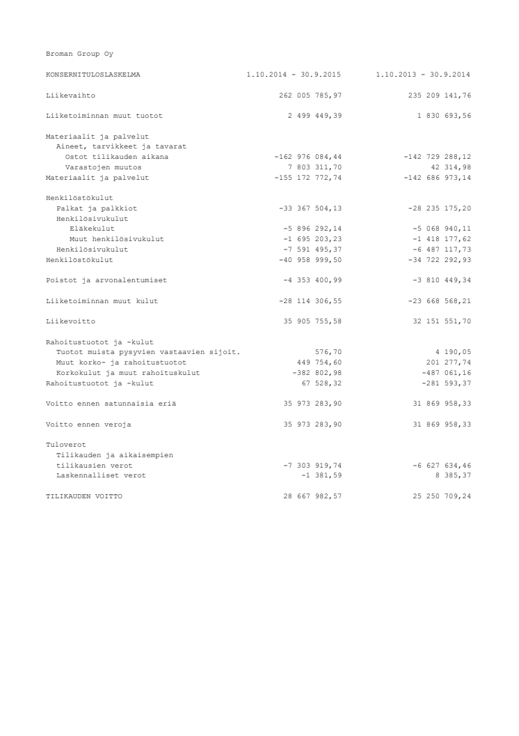 Broman Group Oy:n konsernitulos ja tase.