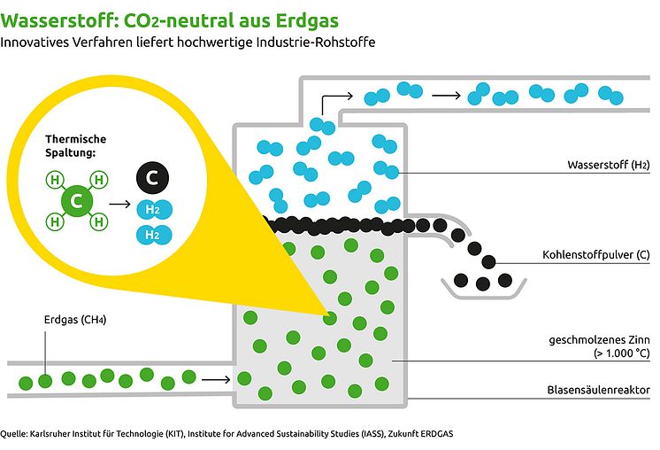 Methan-Pyrolyse: CO2-neutraler Wasserstoff aus Erdgas (RGB)