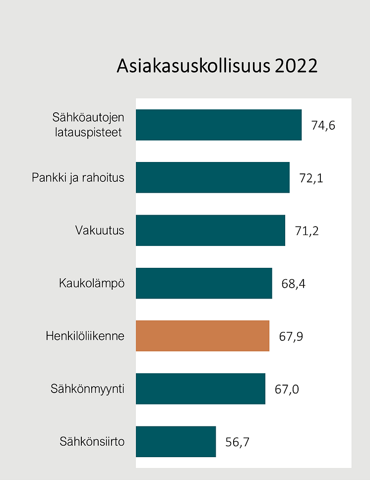 Toimialojen asiakasuskollisuus 2022