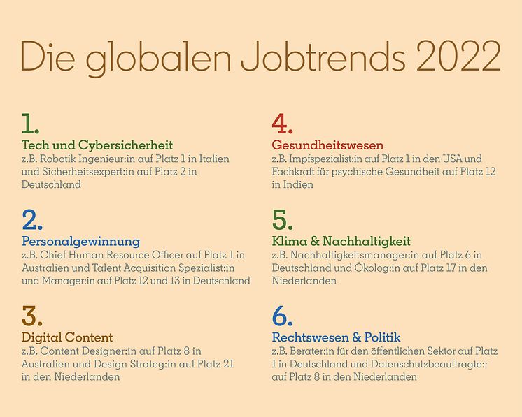 Die globalen Jobtrends 2022
