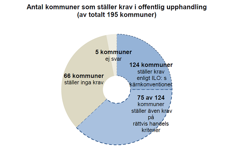 Kommunundersökning över etiska krav i offentlig upphandling