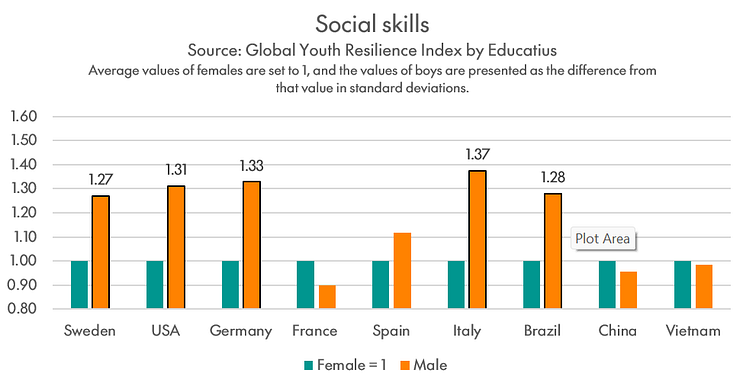 Gender Variance on Social Skills in Teens