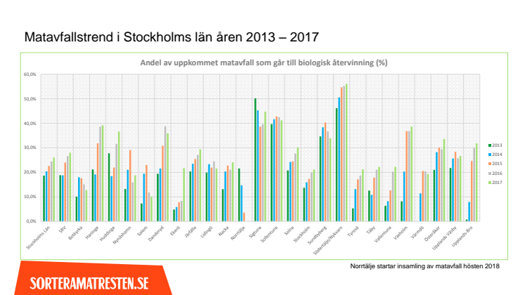 statistik matavfall_stockholms län_2013 till 2017