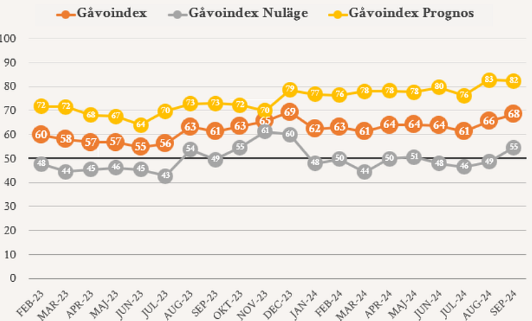 Gåvoindex - 2024 09 september Total.png