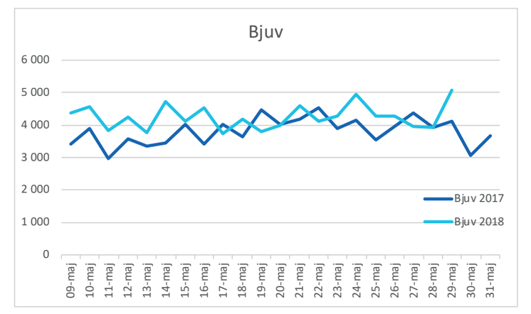 Bjuv maj vattenförbrukning 2017-2018