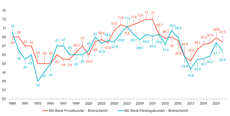 Branschen 1989-2022