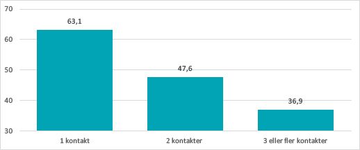 SKI Kundnöjdhet vid klagomål