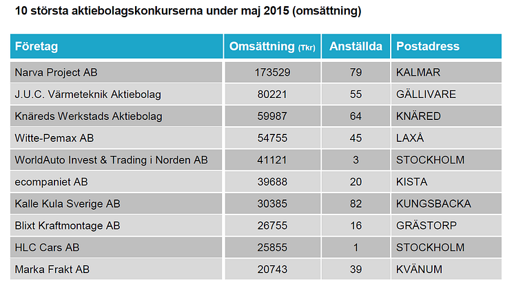 10 största konkurserna i Maj