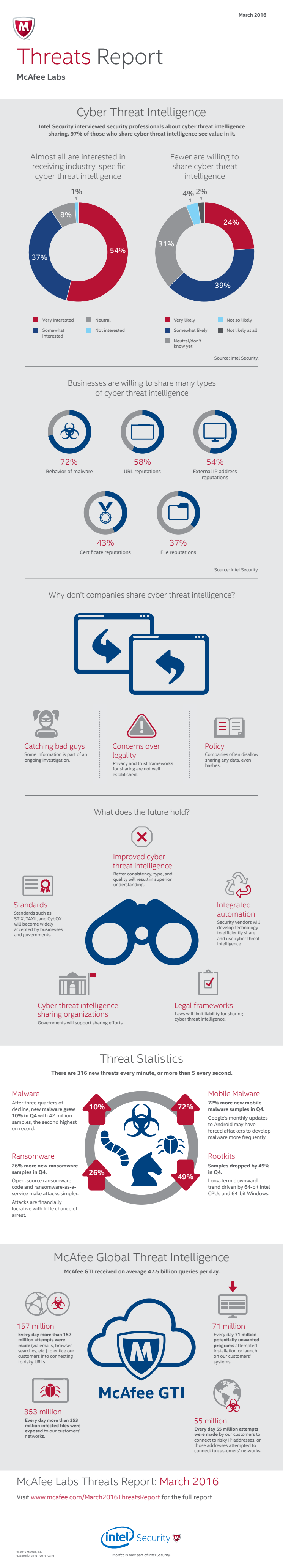 McAfee Labs Threats Report March 2016 - infographic