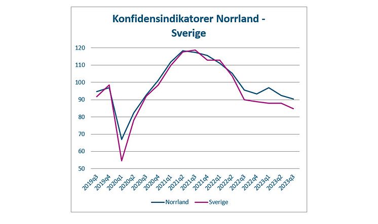 Svagt läge för näringslivet i Norrland – men starkare än riket