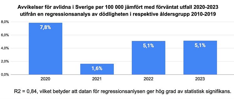 Avvikelser för avlidna i Sverige per 100 000 jämfört med förväntat utfall