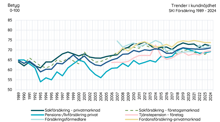 Trender kundnöjdhet försäkring 1989-2024.png