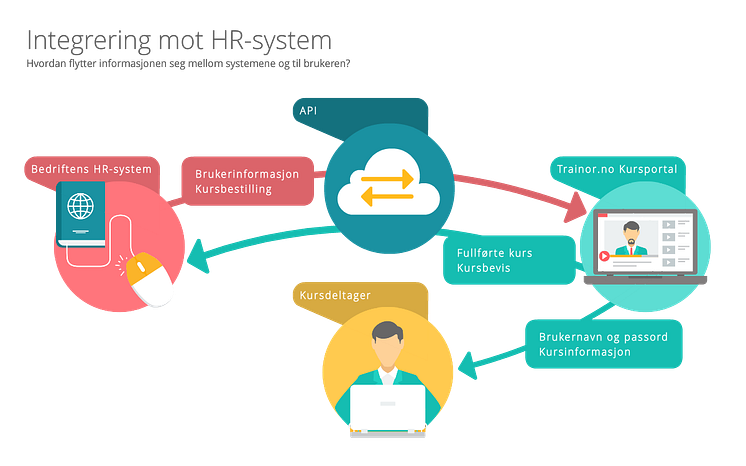 Integrering mot HR-system