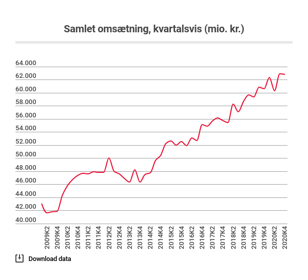 Samlet omsætning for it-branchen 2009-2020