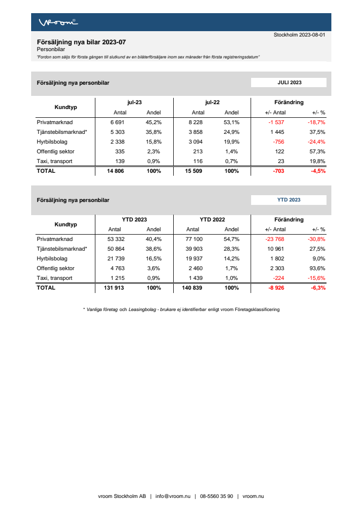 Försäljning nya bilar PB 2023-07