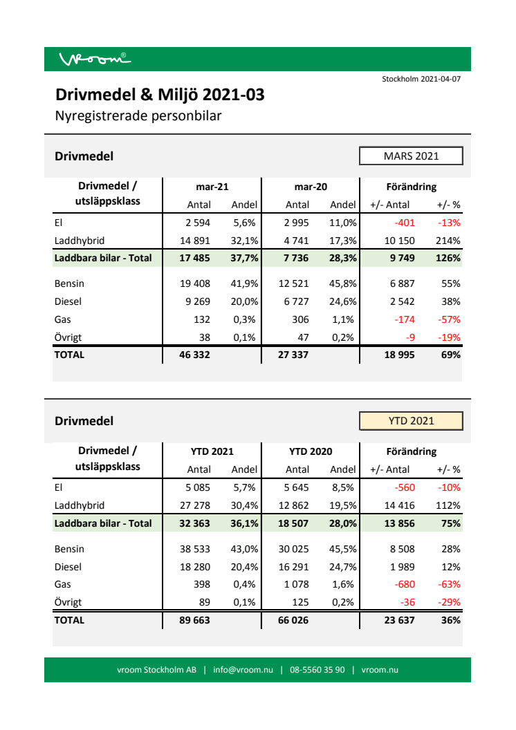 Drivmedel & Miljö 2021-03