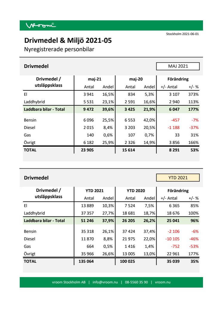 Drivmedel & Miljö 2021-05