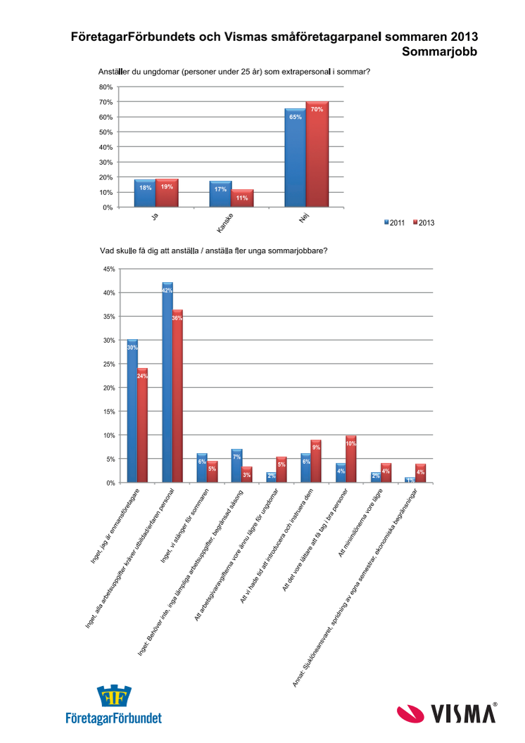 Statistik om sommarjobb 2013